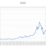 Liniengrafik des DAX mit langfristigem Kursverlauf bis 2019.