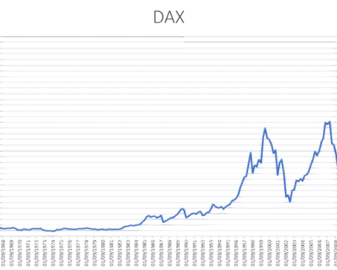 Liniengrafik des DAX mit langfristigem Kursverlauf bis 2019.