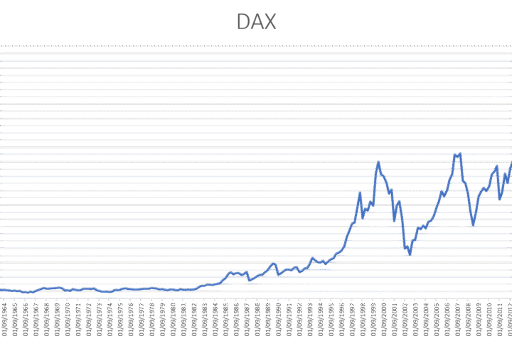 Liniengrafik des DAX mit langfristigem Kursverlauf bis 2019.