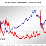 Diagramm mit DAX- und VDAX-NEW-Verlauf von 1999 bis 2011.