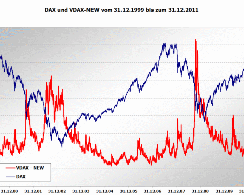 Diagramm mit DAX- und VDAX-NEW-Verlauf von 1999 bis 2011.