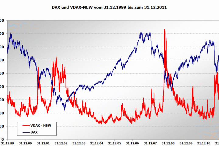 Diagramm mit DAX- und VDAX-NEW-Verlauf von 1999 bis 2011.