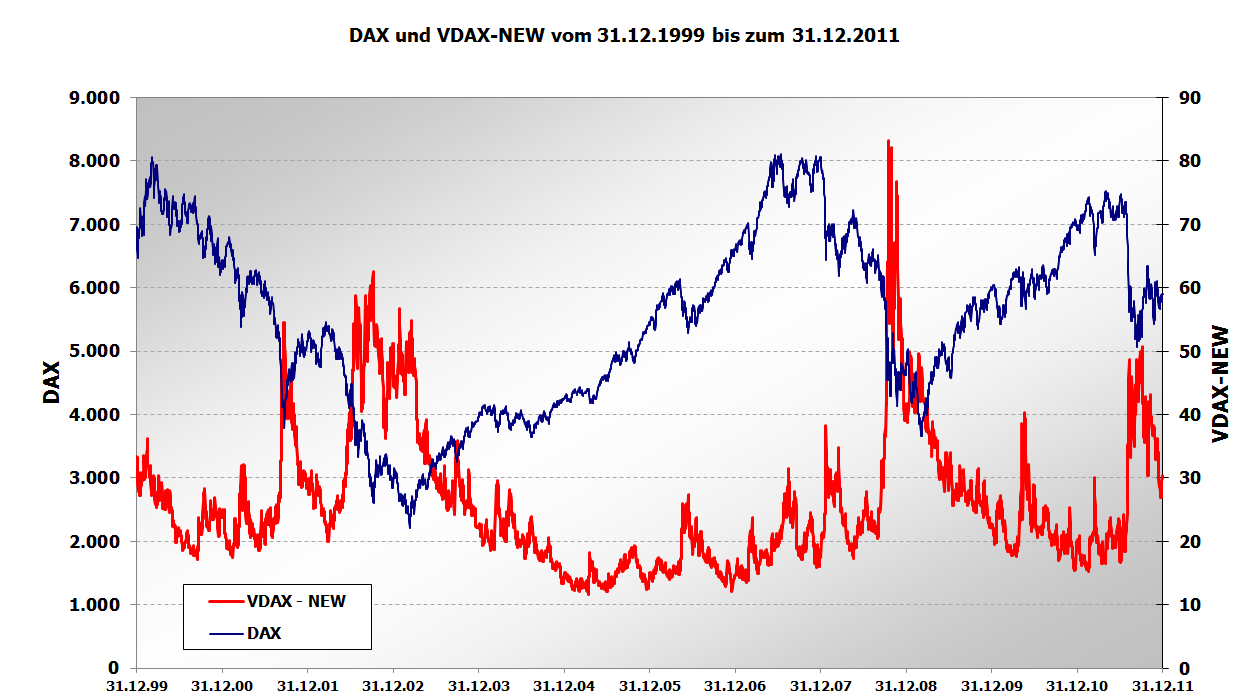 Diagramm mit DAX- und VDAX-NEW-Verlauf von 1999 bis 2011.