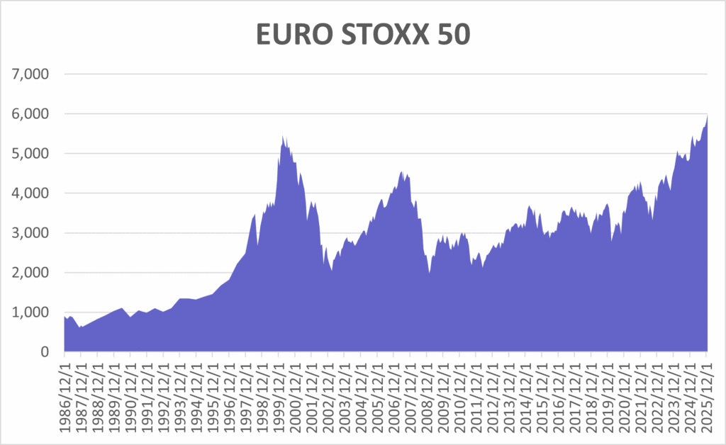 Diagramm zur Entwicklung des Euro Stoxx 50 über mehrere Jahrzehnte.