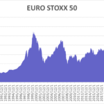 Diagramm zur Entwicklung des Euro Stoxx 50 über mehrere Jahrzehnte.