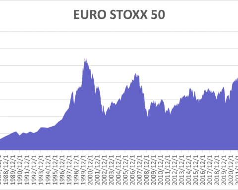 Diagramm zur Entwicklung des Euro Stoxx 50 über mehrere Jahrzehnte.