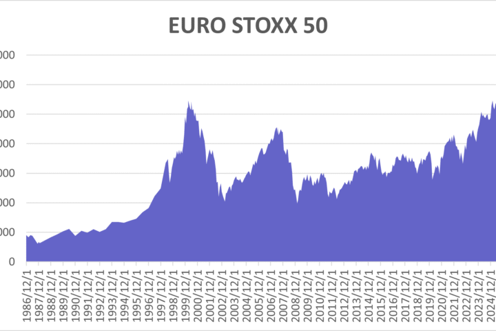 Diagramm zur Entwicklung des Euro Stoxx 50 über mehrere Jahrzehnte.